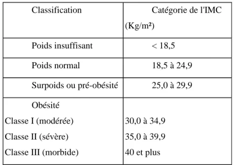Tableau 2 : Classification des masses corporelles chez les adultes                                 (OMS, 2003; Santé Canada, 2003)          
