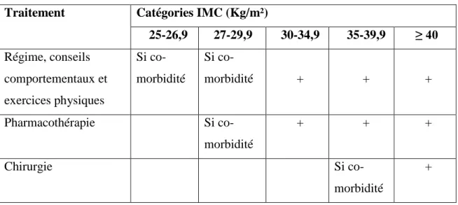 Tableau 4 : Sélection des stratégies de traitement suivant la catégorie d’IMC, en  fonction d’autres facteurs de risque ou de co-morbidité