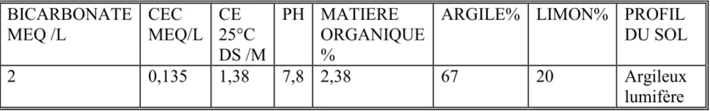 Tableau 3 : Quelques propriétés physico - chimiques  du sol utilisé dans l’expérience  BICARBONATE  MEQ /L  CEC  MEQ/L  CE  25°C  DS /M  PH  MATIERE  ORGANIQUE % 