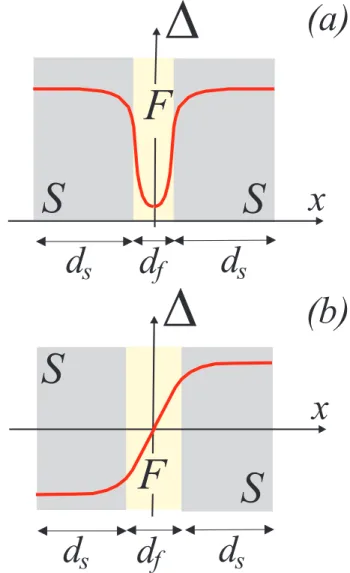 FIG. 1: (Color online) Schematic spatial dependence of the superconducting order parameter in S/F/S trilayers: the curve represents a sketchy behaviour of the pair wave  func-tion