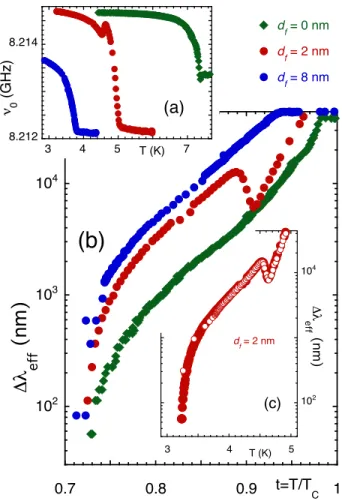 FIG. 2: (Color online) Temperature dependence of the screen- screen-ing exhibited by the trilayers: (a) Raw data for the  reso-nant frequency of the resonator, ν 0 (T ), incorporating  differ-ent samples with d f = 0, 2, and 8 nm