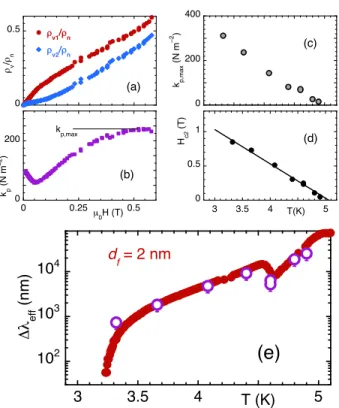 FIG. 3: (Color online) Confirmation of the nonmonotonous behaviour of the superfluid density from measurements in the mixed state: (a) normalized complex vortex resistivity at T = 3.66 K (ρ n = 22 µΩ · cm, Ref