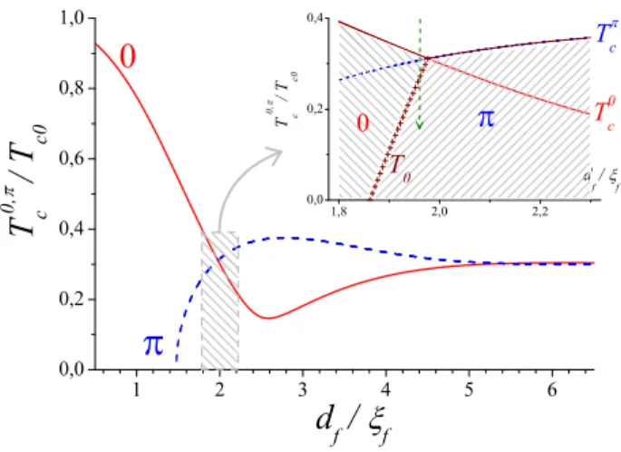 FIG. 5: (Color online) Theoretical temperature dependence of the Ginzburg–Landau parameters of the S/F/S structure.