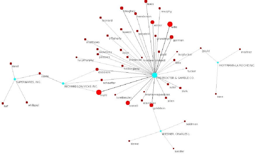 Figure 8 : graphe biparti Agents (en rouge) X  Déposants (en bleu) 