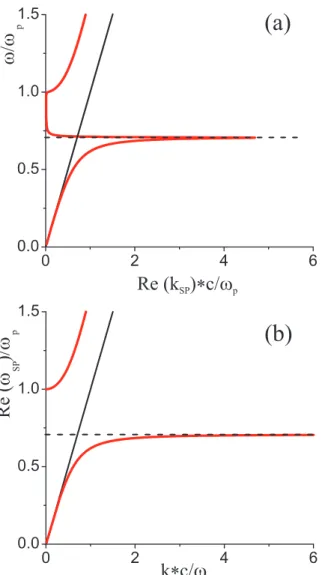 FIG. 1: (color online) Dispersion of surface plasmons prop- prop-agating along the metal/air interface