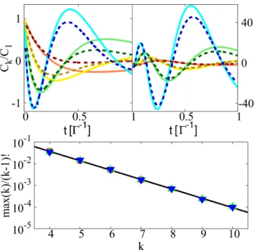 FIG. 8. (Color online) Transient conductance (upper panel) and differential Fano factor (lower panel) for V = ω 0 , g = 1.5,