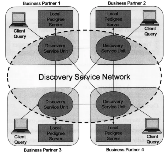 Figure  3-2:  Pedigree  Discovery  Service  Network