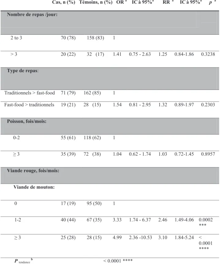 Tableau 4: Association entre le type et la quantité des différents aliments et le risque du cancer de  la prostate