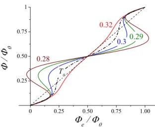 FIG. 8: (Color online) The shape of the Josephson vortex ϕ 0,π (x) (48),(49) for two values of the relative amplitude of the first harmonic κ = I 1 /I 2 in the vicinity of the 0 − π transition: blue dashed line – |κ| = 0.05; red solid line –