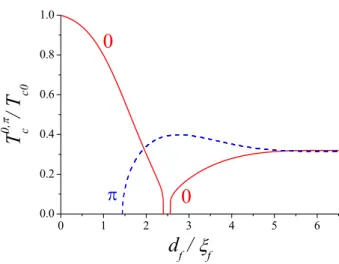 FIG. 2: (Color online) The typical dependence of the criti- criti-cal temperature T c 0,π on the thickness of F layer d f for even mode(0−phase) (solid red line) and for odd mode(π−phase) (dashed blue line)