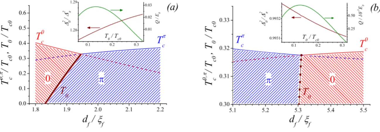 FIG. 4: The (T, d f ) phase diagram for the SFS trilayers in the vicinity of crossing (d f ≈ d ∗ f ) of the curves T c 0 (d f ) and T c π (d f ):