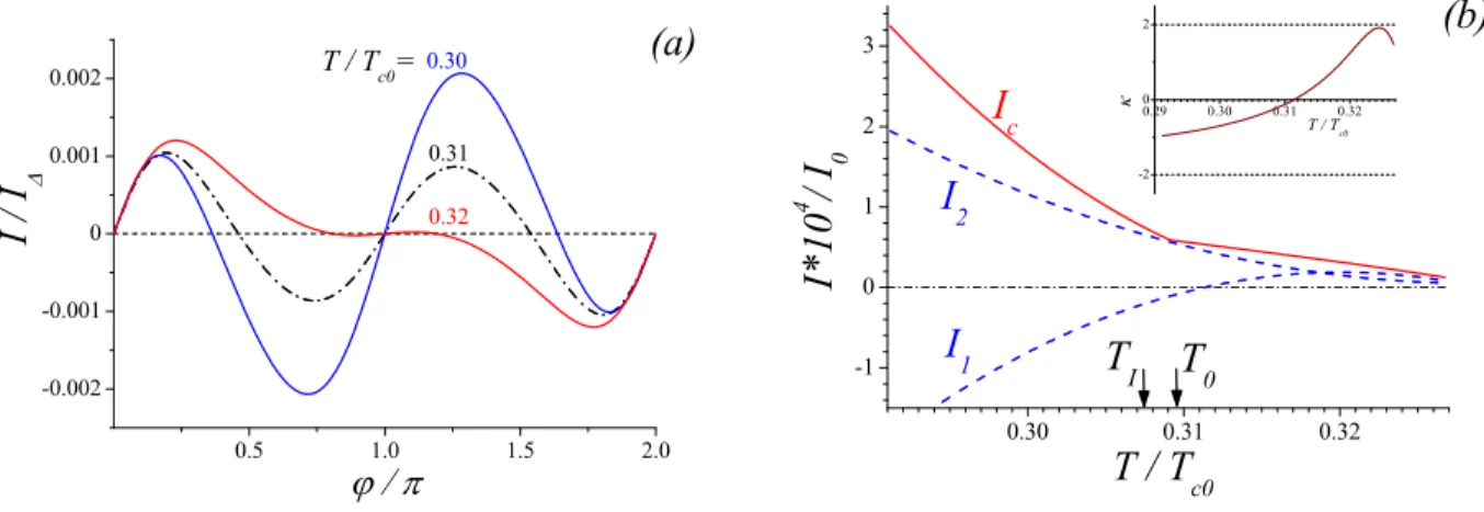 FIG. 6: (Color online) (a) Current–phase relation of SFS junction I(ϕ) (45) for several values of the temperature T /T c0 = 0.30, 0.31, 0.32 in the vicinity of the 0 − π transition for d f = 1.94ξ f (T c 0 /T c0 ≃ 0.332, T c π /T c0 ≃ 0.327, T c /T c0 ≃ 0.