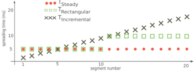 Figure 5. 3 different T Spreading(n)