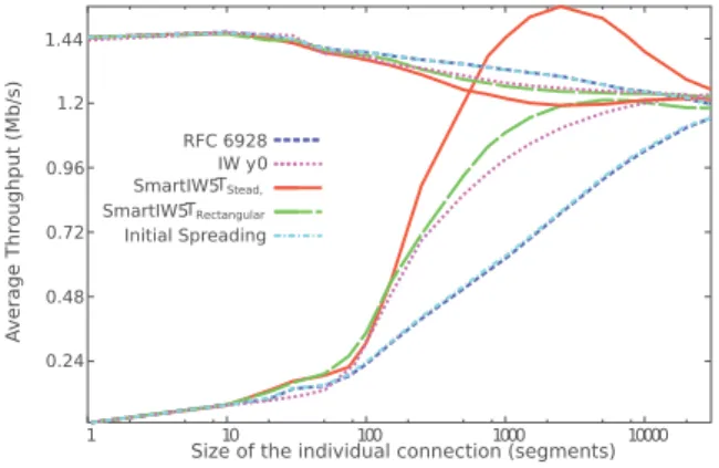 Figure 10. Throughput with congestion, one way delay = 250ms