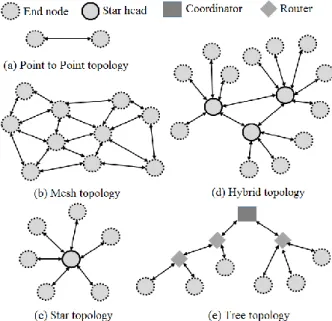 Fig. 1. The most common topologies for IoT networks 