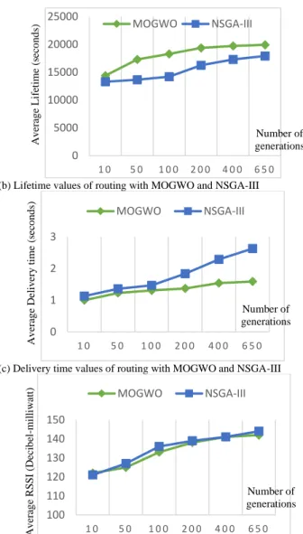 Fig. 2 compares the behavior of the introduced MOGWO  with  the  NSGA-III  according  to  a  set  of  network  metrics  indicating the quality of the proposed routing