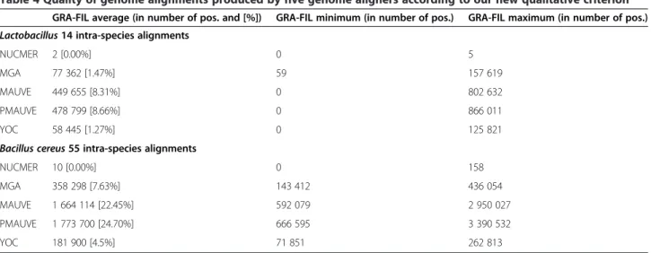 Table 5 and Figure 5 show the results of a detailed ana- ana-lysis of three genome alignments produced by MAUVE, ProgressiveMAUVE and YOC on two Lactococcus lactis genomes, which were post-processed by filtering the low quality alignment regions (with more