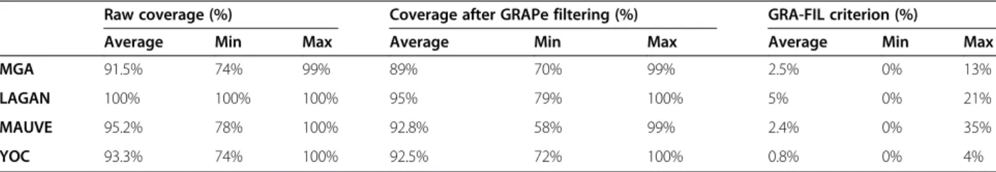Table 3 presents the results regarding the alignment quality before and after filtration of alignments with the GRAPe procedure