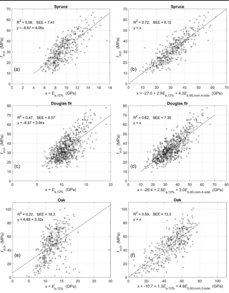 Fig. 5 Scatterplots of relationship between E a,12% and f m,h , for a Norway spruce, c Douglas fir and e oak