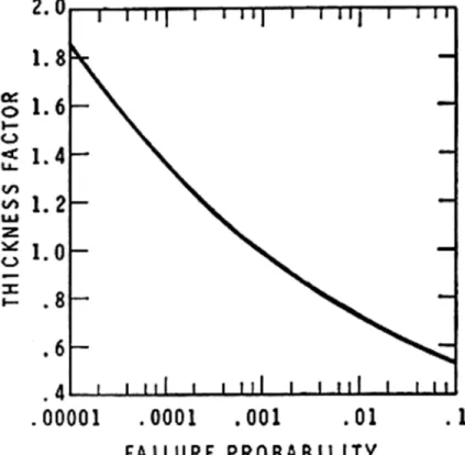 Figure 3. Thickness factors for different failure probabilities
