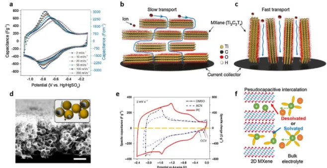 Fig. 4. (a) Cyclic voltammetry proﬁles of per-intercalated Ti 3 C 2 T x ﬁlm in 3 mol/L H 2 SO 4 at scan rates from 2 mV/s to 200 mV/s