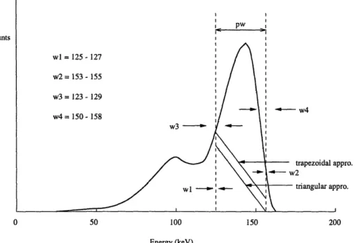 Figure  2-2:  Definition  of  the  energy  window  settings  of  three-window  methods  of using  trapezoidal  approximation  and  triangular  approximation.