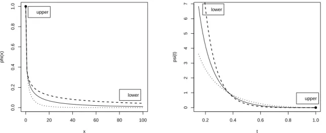 Figure 3: Generators φ Gumbel(θ) = exp(−x 1/θ ) (left) and its inverse ψ Gumbel(θ) = (− ln t) θ (right) for a Gumbel copula with parameters θ = 4 (dashed lines), θ = 3 (full lines) and θ = 2 (dotted lines)