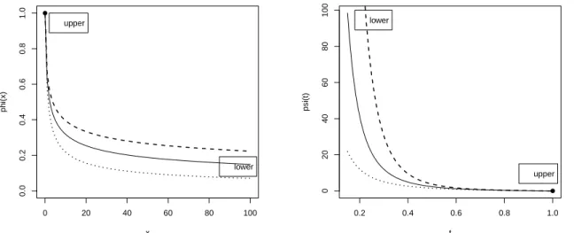 Figure 4: Generators φ Clayton(θ) (x) = (1 + θ x) −1/θ (left) and its inverse ψ Clayton(θ) (t) = 1 θ (t −θ − 1) (right) for a Clayton copula with parameters θ = 4 (dashed lines), θ = 3 (full lines) and θ = 2 (dotted lines)
