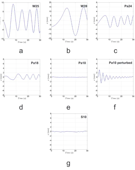 Figure 3: Trajectories obtained for all the particles shown in table 1. For particle PA10 we also show the trajectory of the particle after being initially perturbed in order to study the robustness of the stability.