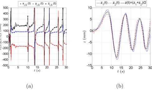 Figure 4: (a) Light source position obtained solving equation systems (1) and (2). (b) z coordinate of the particle solving equation system (1) (blue and red)