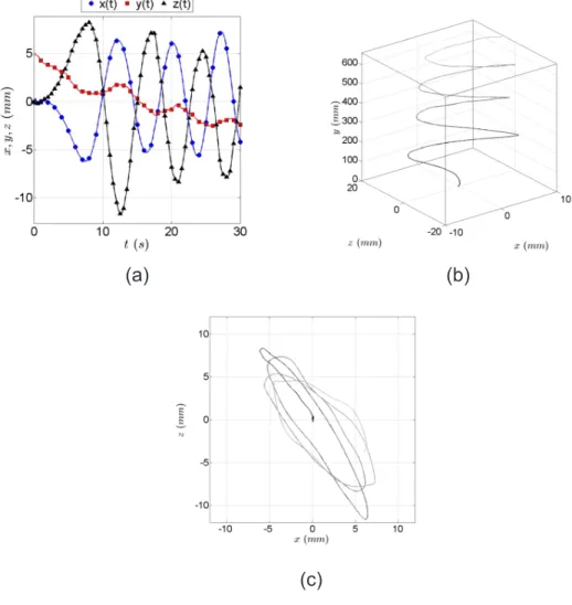 Figure 5: (a) Three Cartesian components of the particle in the moving frame as a function of time (with only a few symbols for visibility)