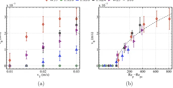 Figure 6: a) Polar rms velocity v θ of the particle as a function of the towing speed v T