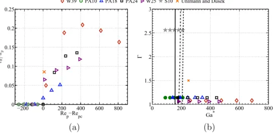 Figure 7: (a) Normalized polar velocity v θ /v g ∗ for all the studied particles as a function of Re p − Re pc 