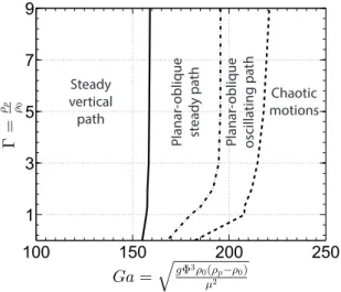 Figure 1: Schematic regimes map in the (Ga, Γ) parameter plane for the free falling/ascending spheres (image based on the results from [5, 7], simplified for Γ < 1).