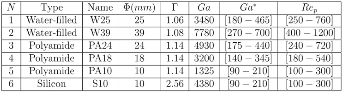 Table 1: Characteristics of the particles considered. The density ratio Γ is calculated considering that ρ 0 = 997 kg/m 3 for water at 25 ◦ C.