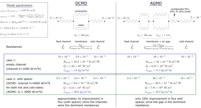 Fig. 6 Comparison of local water flux in DCMD and AGMD based on a simple resistance network  model of both processes adapted from [59, 60]