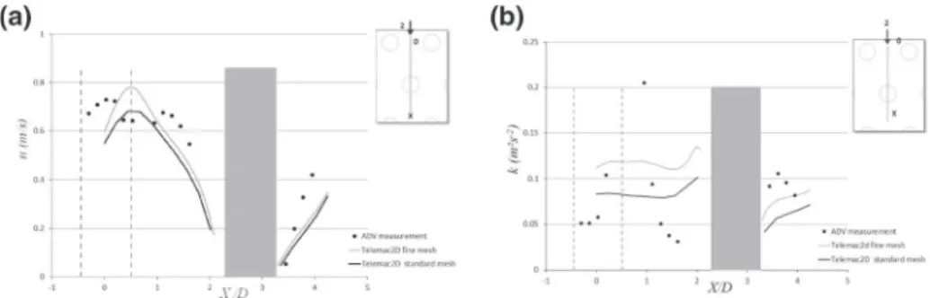 Fig. 7 Longitudinal velocity component u (a) and Turbulent kinetic energy k (b) along section 2-2: