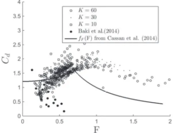 Fig. 10 Drag coefficient comparison between numerical values (points) and experimental correlation (solid line)