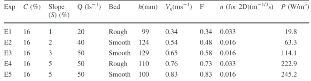 Table 1 Hydraulic conditions for ADV measurements Exp C (%) Slope (S) (%) Q (ls -1 ) Bed h(mm) V g (ms -1 ) F n (for 2D)(m -1/3 s) P (W/m 3 ) E1 16 1 20 Rough 99 0.34 0.34 0.033 19.8 E2 16 2 40 Smooth 124 0.54 0.48 0.016 63.3 E3 16 3 50 Smooth 129 0.65 0.5