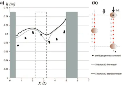 Fig. 4 a Water surface profiles along section 1-1 with fine and standard meshes and b diagram of measurement points