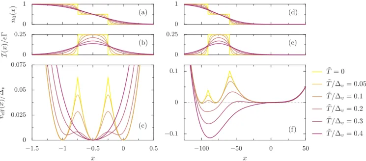 FIG. 3. (Color online) For increasing temperature, (a),(d) average occupation of the dot for fixed x, (b),(e) quasistationary current, and (c),(f) effective potential, (a)–(c) far below the Euler instability (δ = − 1), and (d)–(f) at the instability (δ = 0