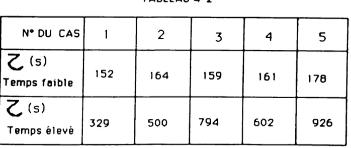 TABLEAU 4-2 N° DU CAS 1 2 3 4 5 C, (S) 152 164 159 161 178 Temps feible C, (s) 794 602 926 329 500 Temps élevé