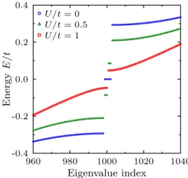 FIG. 9. (Color online) Energy eigenvalues of a finite Creutz- Creutz-Majorana model at three different interaction strengths