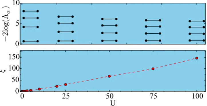 FIG. 14. (Color online) Robustness of the topological phase to large interactions from iDMRG results
