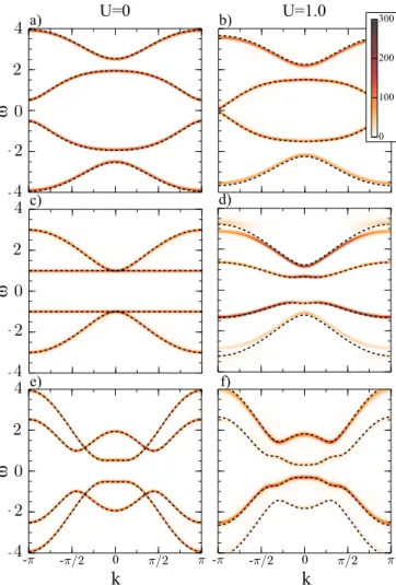 FIG. 15. (Color online) Bulk spectral function A(k, ω) for U = 0 (left column) and U = 1 (right column)