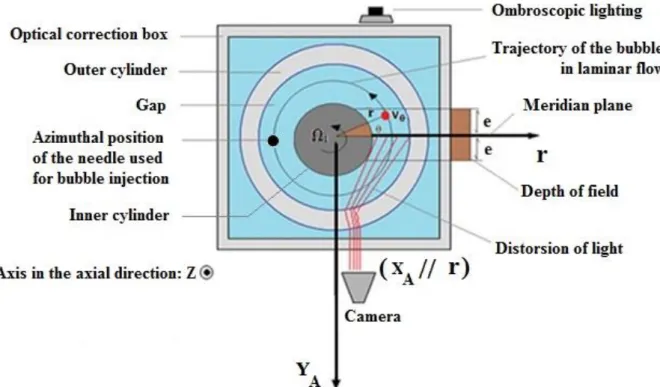 FIG. 4 Top view of the setup for bubbles tracking. V   is the azimuthal velocity of each bubble in laminar flow, r is the real  radial  position,   is  the  angular position of  the  bubble  in the  azimuthal  direction, X A   is  the  radial  position  