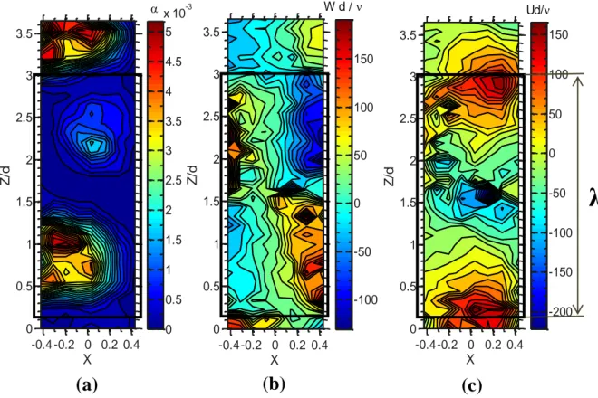 Figure 7 shows an example of void fraction and velocity components distributions, obtained  when  bubbles  are  trapped  by  the  Taylor  vortices