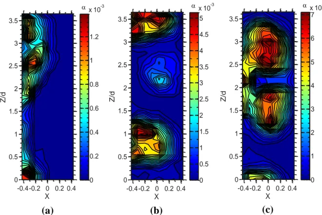 FIG. 8   Void fraction distribution measured in the meridian plane by bubbles tracking for the different cases referenced in  Table III, mixture of 65%, d b =100047µm, illustration of the Reynolds number effect