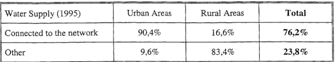 Table 2-1:  Urban and rural connections  to  water supply  in Brazil