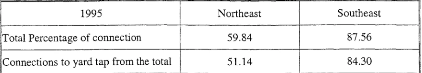 Table 2-4:  Percentages  of connections  to yard tap in different Regions